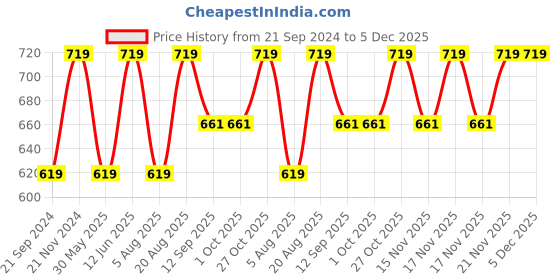 tatacliq.com VarEesha Earthen Sparkle Navy & White Ceramic Tea Light Holder - Set of 6 vareesha Price History Graph from 21 Sep 2024 to 5 Dec 2025