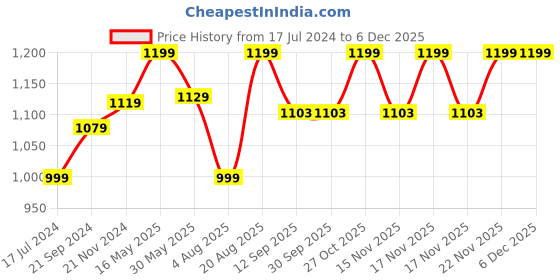 tatacliq.com VarEesha Earthen Sparkle Orange & Aqua Terracotta Hanging Lantern Lamp Tea Light - Set of 2 vareesha Price History Graph from 17 Jul 2024 to 5 Dec 2025