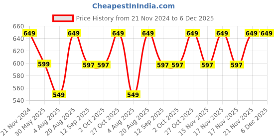 tatacliq.com VarEesha Earthen Sparkle Orange Terracotta Lantern Lamp Tea Light With Plate vareesha Price History Graph from 21 Nov 2024 to 5 Dec 2025