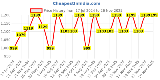 tatacliq.com VarEesha Earthen Sparkle Red & Aqua Terracotta Hanging Lantern Lamp Tea Light - Set of 2 vareesha Price History Graph from 17 Jul 2024 to 25 Nov 2025