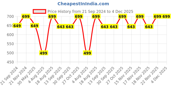 tatacliq.com VarEesha Earthen Sparkle Red Terracotta Hanging Lantern Lamp Tea Light vareesha Price History Graph from 21 Sep 2024 to 4 Dec 2025