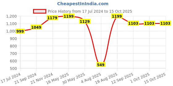 tatacliq.com VarEesha Earthen Sparkle Red Terracotta Hanging Lantern Lamp Tea Light - Set of 2 vareesha Price History Graph from 17 Jul 2024 to 15 Oct 2025