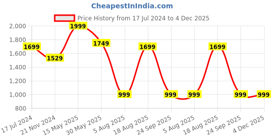 tatacliq.com VarEesha Enamelled Beige Sheesham Wood Multipurpose Casserole - Set of 1 vareesha Price History Graph from 17 Jul 2024 to 4 Dec 2025