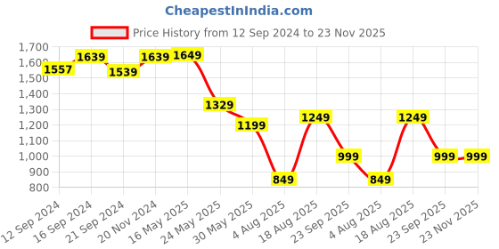 tatacliq.com VarEesha Falak Blue & White Ceramic Serving Bowl (0.8 L) - Set of 2 vareesha Price History Graph from 12 Sep 2024 to 23 Nov 2025