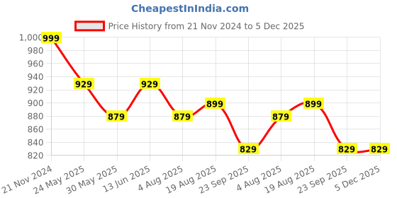 tatacliq.com VarEesha Foliage Green Ceramic Tea Cups (250 ml) - Set of 4 vareesha Price History Graph from 21 Nov 2024 to 5 Dec 2025