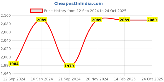 tatacliq.com VarEesha For the love of Cheese Brown Wood Platter with Knife - Set of 7 vareesha Price History Graph from 12 Sep 2024 to 23 Oct 2025