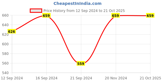 tatacliq.com VarEesha Green & Blue Ceramic Small Serving Bowl (0.35 L) - Set of 4 vareesha Price History Graph from 12 Sep 2024 to 20 Oct 2025
