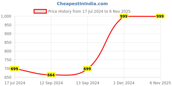 tatacliq.com VarEesha Green Ceramic Cups - Set of 6 vareesha Price History Graph from 17 Jul 2024 to 6 Nov 2025