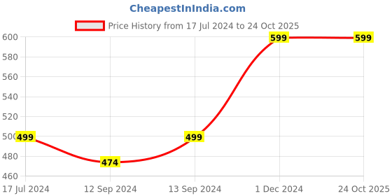 tatacliq.com VarEesha Green Ceramic Kulhad Cups - Set of 6 vareesha Price History Graph from 17 Jul 2024 to 22 Oct 2025