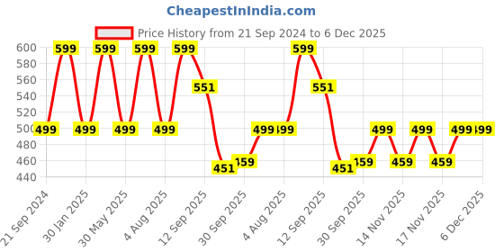 tatacliq.com VarEesha Green Ceramic Planter Pot - Set of 1 vareesha Price History Graph from 21 Sep 2024 to 5 Dec 2025