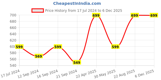 tatacliq.com VarEesha Green Ceramic Serving Bowl - Set of 1 vareesha Price History Graph from 17 Jul 2024 to 5 Dec 2025