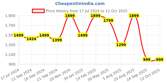 tatacliq.com VarEesha Green Ceramic Serving Bowls (1000 ml, 700 ml, 500 ml) - Set of 3 vareesha Price History Graph from 17 Jul 2024 to 12 Oct 2025