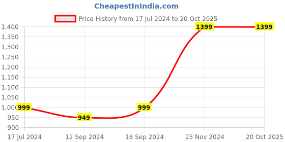 tatacliq.com VarEesha Green Ceramic Square Serving Plates - Set of 4 vareesha Price History Graph from 17 Jul 2024 to 20 Oct 2025