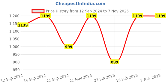 tatacliq.com VarEesha Green Steel and Ceramic Handle Forks - Set of 6 vareesha Price History Graph from 12 Sep 2024 to 6 Nov 2025