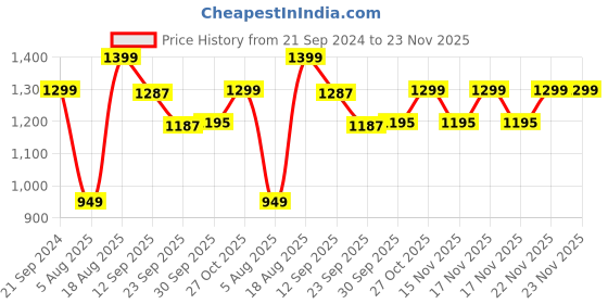 tatacliq.com VarEesha Grey & Red Terracotta Flowe Vase vareesha Price History Graph from 21 Sep 2024 to 23 Nov 2025