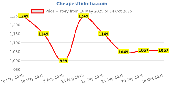 tatacliq.com VarEesha Grey & Red Terracotta Flower Vase - Set of 2 vareesha Price History Graph from 16 May 2025 to 14 Oct 2025