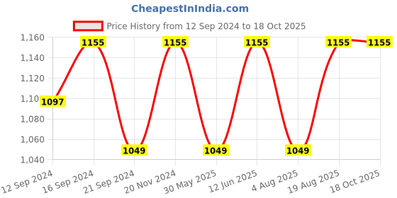 tatacliq.com VarEesha Gul Brown Sheesham Wood Rectangular Tray vareesha Price History Graph from 12 Sep 2024 to 18 Oct 2025