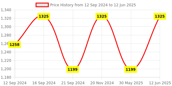 tatacliq.com VarEesha Gul Brown Sheesham Wood Rectangular Tray vareesha Price History Graph from 12 Sep 2024 to 12 Jun 2025