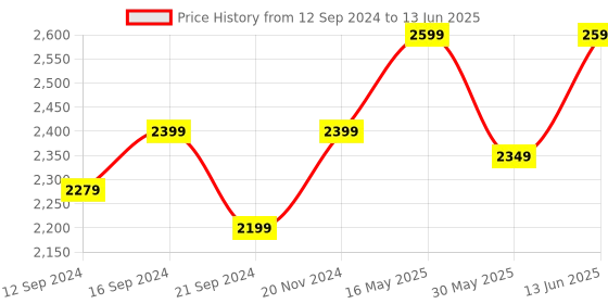 tatacliq.com VarEesha Gul Brown Sheesham Wood Rectangular Tray - Set of 2 vareesha Price History Graph from 12 Sep 2024 to 13 Jun 2025