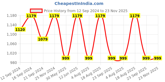 tatacliq.com VarEesha Gul Brown Sheesham Wood Two-Part Cutlery Holder vareesha Price History Graph from 12 Sep 2024 to 22 Nov 2025