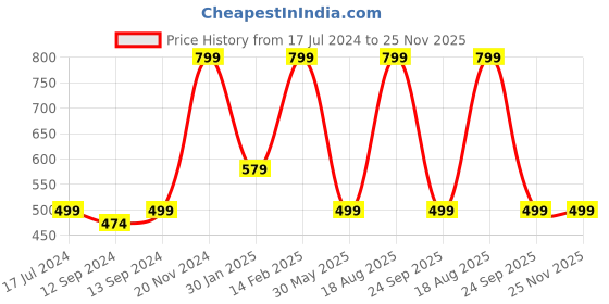 tatacliq.com VarEesha Hand Crafted Studio Pottery Blue Coffee Mugs (650 ml) - Set of 2 vareesha Price History Graph from 17 Jul 2024 to 24 Nov 2025