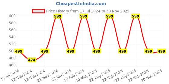 tatacliq.com VarEesha Hand Crafted Studio Pottery Maroon Tea Cups (200 ml) - Set of 4 vareesha Price History Graph from 17 Jul 2024 to 30 Nov 2025