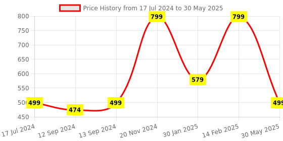 tatacliq.com VarEesha Hand Crafted Studio Pottery White & Mustard Coffee Mugs (250 ml) - Set of 2 vareesha Price History Graph from 17 Jul 2024 to 30 May 2025
