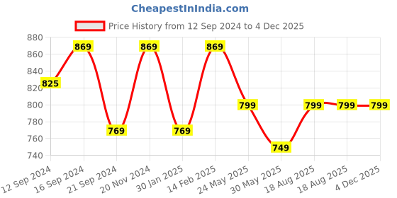 tatacliq.com VarEesha Hand Made Sheesham Wood Runner Tray - Set of 1 vareesha Price History Graph from 12 Sep 2024 to 4 Dec 2025