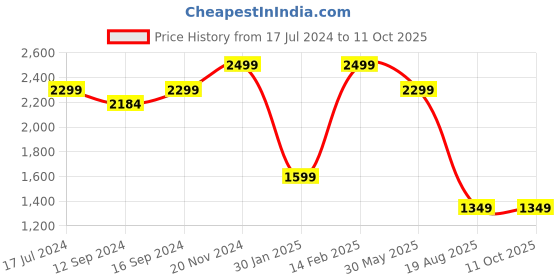 tatacliq.com VarEesha Hand Made Teak Wood Applique Work Serving Tray with Glass Top - Set of 1 vareesha Price History Graph from 17 Jul 2024 to 10 Oct 2025