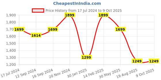 tatacliq.com VarEesha Hand Made Teak Wood Applique Work Serving Tray with Glass Top - Set of 1 vareesha Price History Graph from 17 Jul 2024 to 8 Oct 2025