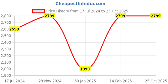 tatacliq.com VarEesha Hand Made Teak Wood Warli Serving Tray with Glass Top - Set of 1 vareesha Price History Graph from 17 Jul 2024 to 25 Oct 2025