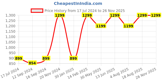 tatacliq.com VarEesha Hand Made Wine Colored Wooden Round Tray - Set of 1 vareesha Price History Graph from 17 Jul 2024 to 24 Nov 2025