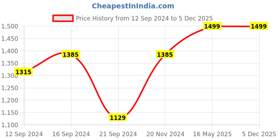 tatacliq.com VarEesha Hand Painted Steam Beech Wooden Tray - Set of 1 vareesha Price History Graph from 12 Sep 2024 to 4 Dec 2025