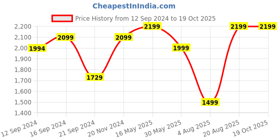 tatacliq.com VarEesha Hand Painted Tray - Set of 1 vareesha Price History Graph from 12 Sep 2024 to 18 Oct 2025