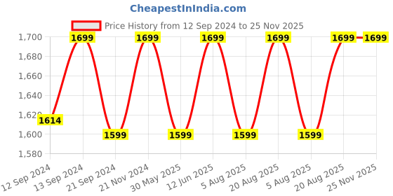 tatacliq.com VarEesha Hug in a Mug White Ceramic Cup with Coaster - Set of 2 vareesha Price History Graph from 12 Sep 2024 to 25 Nov 2025