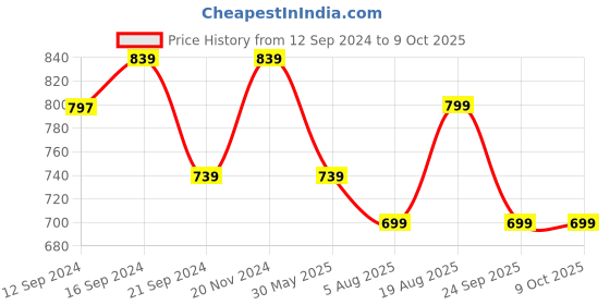 tatacliq.com VarEesha Hunar Brown Ceramic Serving Bowls (400 ml, 300 ml, 200 ml) - Set of 3 vareesha Price History Graph from 12 Sep 2024 to 9 Oct 2025