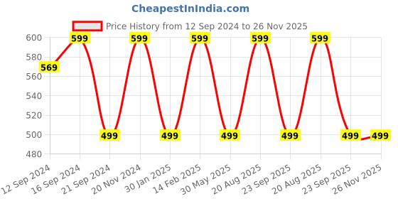 tatacliq.com VarEesha Indigo Blue Ceramic Serving Bowls (500 ml, 350 ml) - Set of 2 vareesha Price History Graph from 12 Sep 2024 to 26 Nov 2025