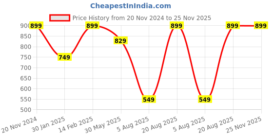 tatacliq.com VarEesha Indigo Blue Ceramic Square Veg Bowls (200 ml) - Set of 4 vareesha Price History Graph from 20 Nov 2024 to 24 Nov 2025