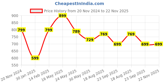 tatacliq.com VarEesha Indigo Blue Ceramic Storage Jars with Lid (600 ml) - Set of 2 vareesha Price History Graph from 20 Nov 2024 to 22 Nov 2025