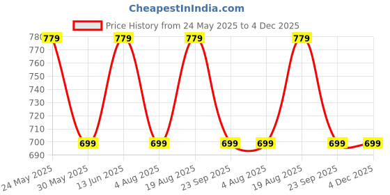 tatacliq.com VarEesha Kalamkari Off White Ceramic Chip & Dip Platter - Set of 1 vareesha Price History Graph from 24 May 2025 to 4 Dec 2025