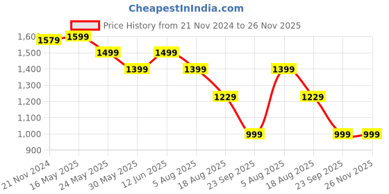 tatacliq.com VarEesha Kalamkari Off White Ceramic Quarter Plates - Set of 4 vareesha Price History Graph from 21 Nov 2024 to 25 Nov 2025
