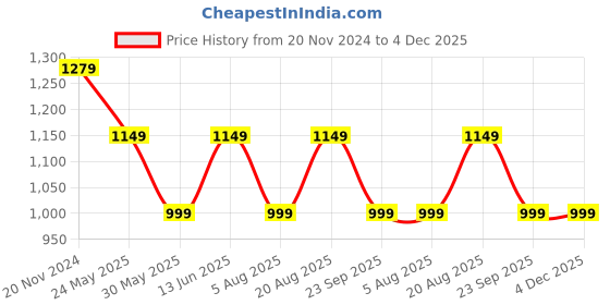 tatacliq.com VarEesha Kalamkari Off White Ceramic Soup Bowls (250 ml) - Set of 4 vareesha Price History Graph from 20 Nov 2024 to 3 Dec 2025