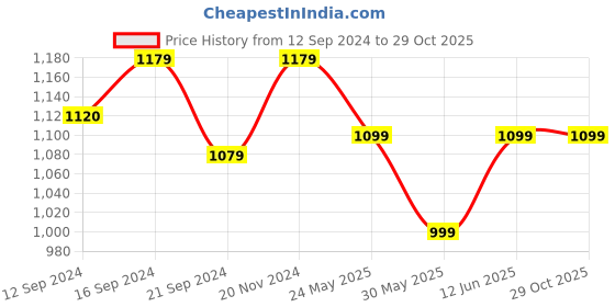 tatacliq.com VarEesha Leher Blue Ceramic Large Sea Shell-Shaped Serving Platter vareesha Price History Graph from 12 Sep 2024 to 28 Oct 2025