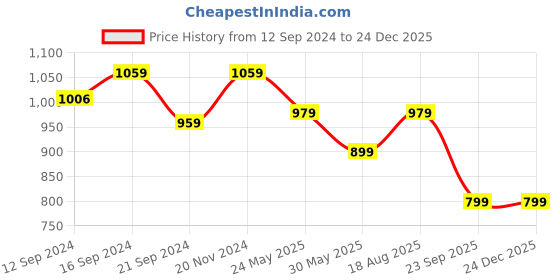 tatacliq.com VarEesha Leher Blue Ceramic Small Round Serving Platter vareesha Price History Graph from 12 Sep 2024 to 24 Dec 2025