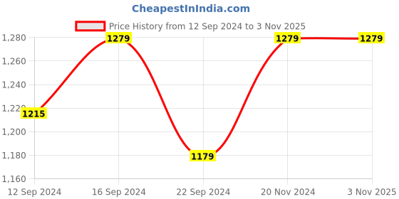 tatacliq.com VarEesha Leher Navy Ceramic Serving Bowl (1.2 L) vareesha Price History Graph from 12 Sep 2024 to 3 Nov 2025