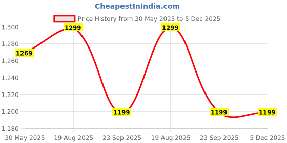 tatacliq.com VarEesha Leher Navy Ceramic Tea Cup with Holder (0.13 L) - Set of 6 vareesha Price History Graph from 30 May 2025 to 4 Dec 2025