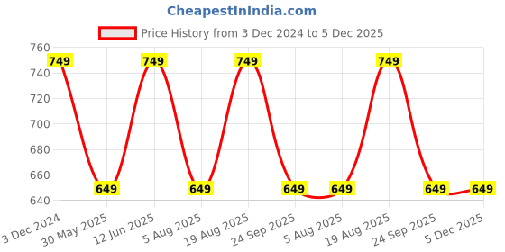 tatacliq.com VarEesha Leher Navy Ceramic Tea Glass (0.13 L) - Set of 6 vareesha Price History Graph from 3 Dec 2024 to 5 Dec 2025