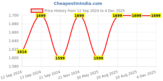 tatacliq.com VarEesha Lets Go Black Black & Brown Ceramic Cup with Coaster - Set of 2 vareesha Price History Graph from 12 Sep 2024 to 4 Dec 2025