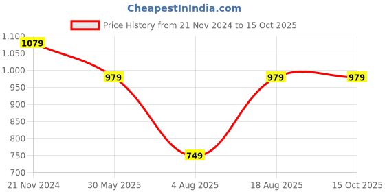 tatacliq.com VarEesha Madhubani Brown & Red Terracotta Vase - Set of 1 vareesha Price History Graph from 21 Nov 2024 to 15 Oct 2025
