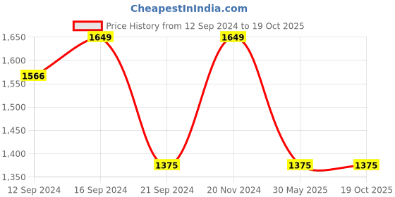 tatacliq.com VarEesha Madhubani Brown Mango Wood Rectangular Tray vareesha Price History Graph from 12 Sep 2024 to 17 Oct 2025